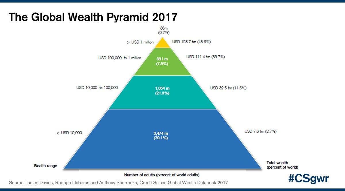 The Global Wealth Pyramid 2017 Occupy Graphics